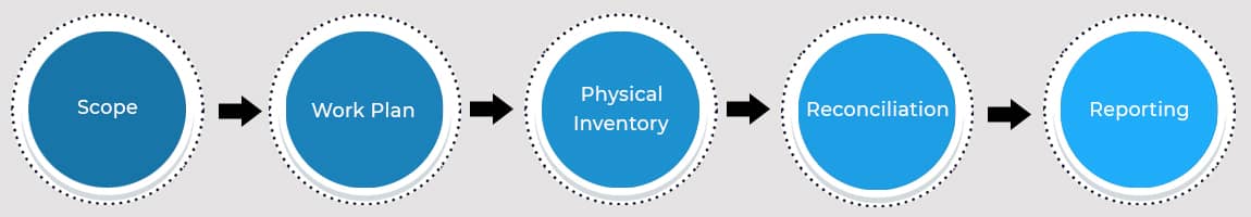 RSHRIS contact less attendance system